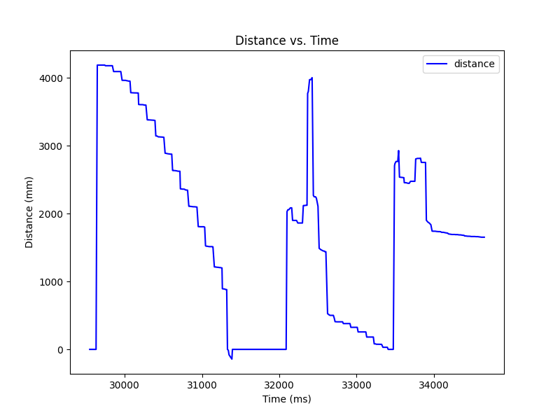 Distance Trial 2